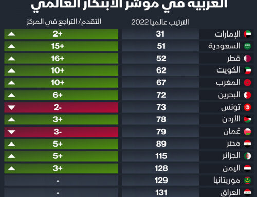 إنفوجراف: الإمارات والسعودية تتصدران الدول العربية في مؤشر الابتكار العالمي