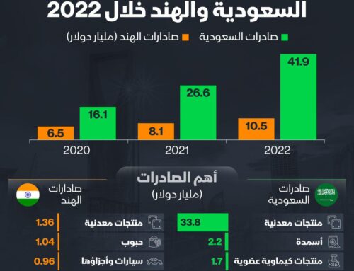 تنطلق غداً في العاصمة الهندية فعاليات المنتدى السعودي الهندي‬⁩ .. تعرف على حجم التجارة بين الرياض ونيودلهي في السنوات الثلاثة الماضية