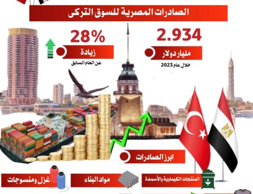 انفوجرافيك| ارتفاع حجم التبادل التجاري بين مصر وتركيا لـ 6 مليارات دولار